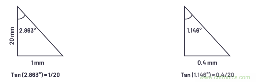 自動(dòng)駕駛系統(tǒng)設(shè)計(jì)中的LIDAR：用于目標(biāo)分類？還是目標(biāo)檢測(cè)？