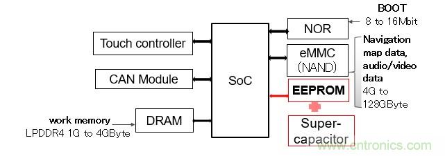 解除車(chē)企高質(zhì)量發(fā)展&ldquo;后顧之憂(yōu)&rdquo;，打造車(chē)載電子系統(tǒng)創(chuàng)新存儲(chǔ)解決方案