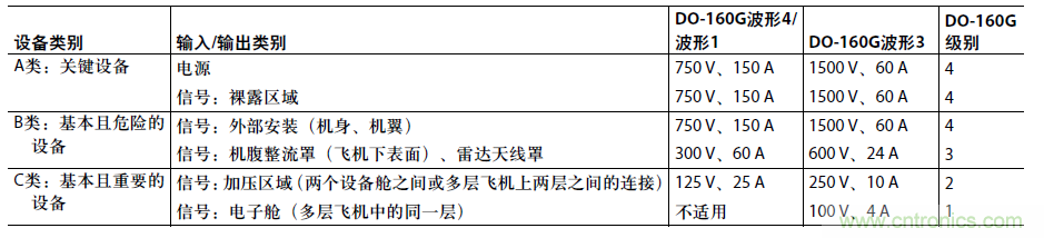 不僅僅是隔離&mdash;&mdash;適應嚴苛環(huán)境要求的隔離RS485/422收發(fā)器