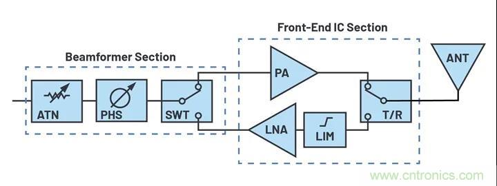 IC集成能讓相控陣技術發展到什么地步？