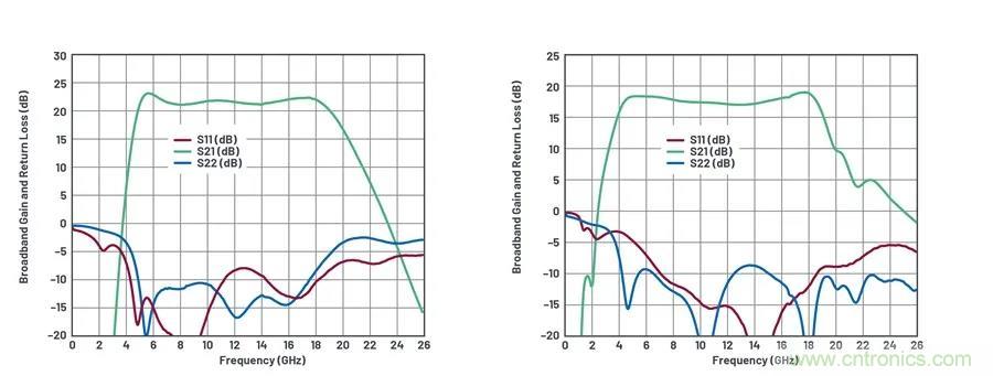 IC集成能讓相控陣技術發展到什么地步？