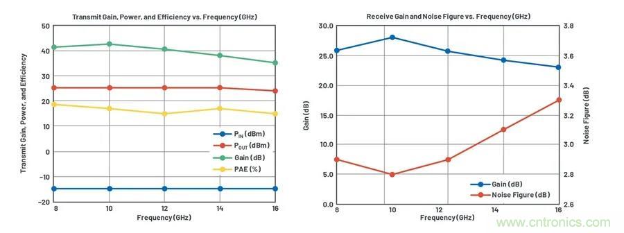 IC集成能讓相控陣技術發展到什么地步？