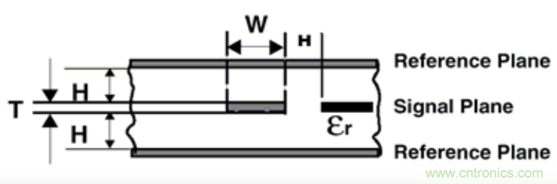 信號完整性系列之&ldquo;減小串擾的3W原則&rdquo;