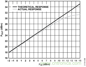USB供電、915MHz ISM無線電頻段、具有過溫管理功能的1W功率放大器