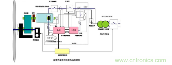 看大功率交流電源如何應用在風力發(fā)電行業(yè)？