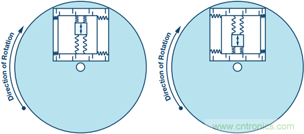175&deg;C下的MEMS陀螺儀究竟有多精準(zhǔn)呢？