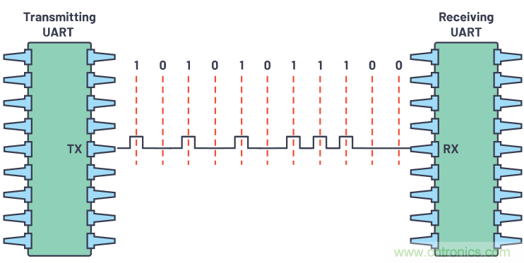 了解通用異步接收器/發送器的硬件通信協議