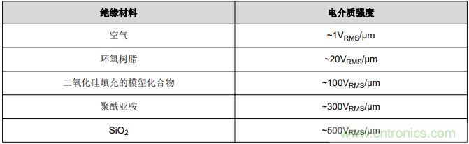 如何采用數(shù)字隔離器替代光耦合器來(lái)改善系統(tǒng)性能？
