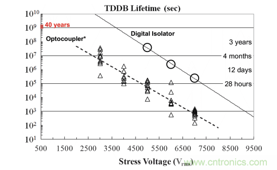 如何采用數(shù)字隔離器替代光耦合器來(lái)改善系統(tǒng)性能？