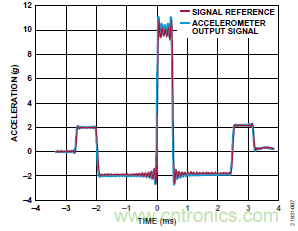 10kHz MEMS加速度計，提供4mA至20mA輸出，適合狀態監控應用