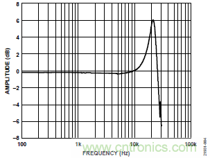 10kHz MEMS加速度計，提供4mA至20mA輸出，適合狀態監控應用