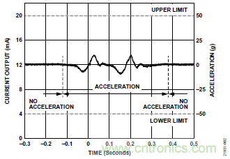 10kHz MEMS加速度計，提供4mA至20mA輸出，適合狀態監控應用