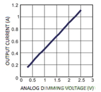 通過(guò)NTC電阻實(shí)現(xiàn)簡(jiǎn)單的汽車(chē)調(diào)光LED溫度控制
