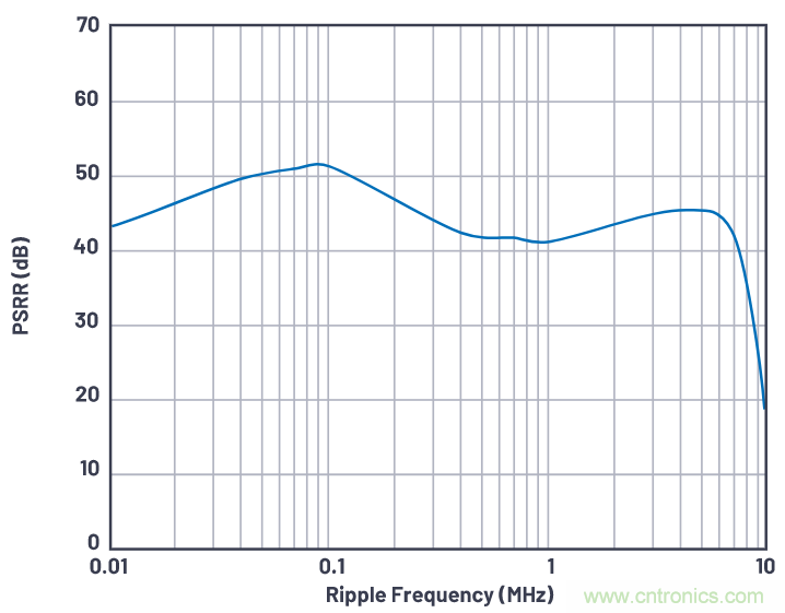 優化信號鏈的電源系統 &mdash; 第1部分：多少電源噪聲可以接受？
