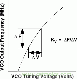 用于高頻接收器和發射器的鎖相環&mdash;&mdash;第一部分