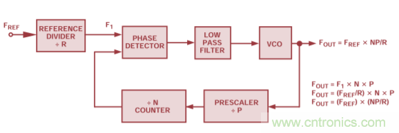 用于高頻接收器和發射器的鎖相環&mdash;&mdash;第三部分