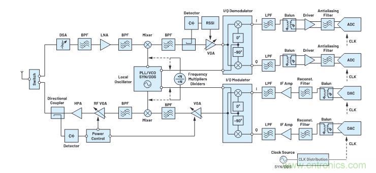 走進RF信號鏈，ADI帶你深入理解其特性和性能指標