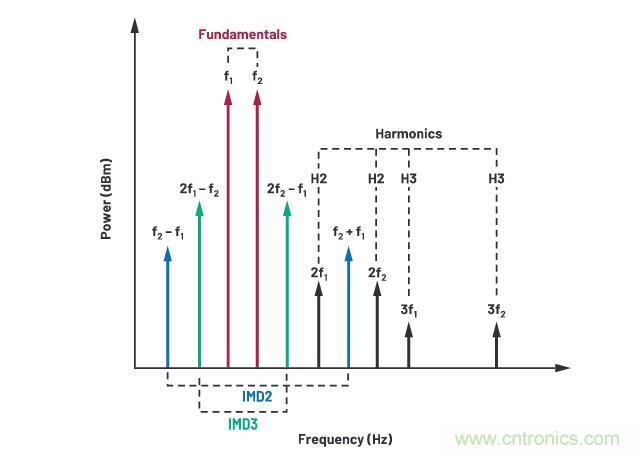 走進RF信號鏈，ADI帶你深入理解其特性和性能指標