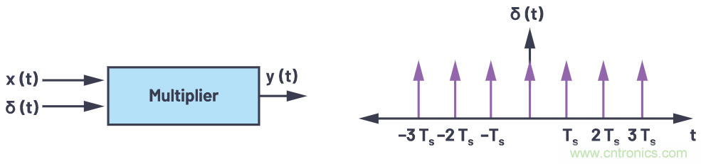 CTSD精密ADC &mdash; 第3部分：實(shí)現(xiàn)固有混疊抑制