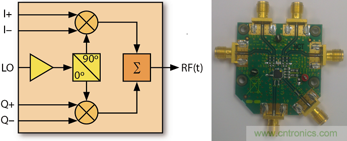 IQ正交調制器基礎知識和測試詳解