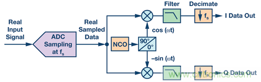 為什么輸出端共模信號的影響大于CMRR規格值？