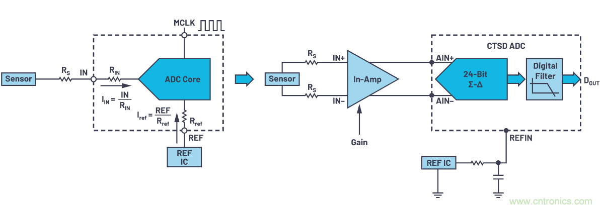 輕松驅(qū)動ADC輸入和基準(zhǔn)電壓源，簡化信號鏈設(shè)計(jì)