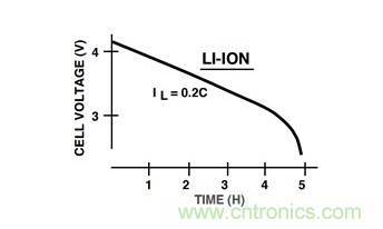 通過LDO、電壓監控器和FET延長電池壽命
