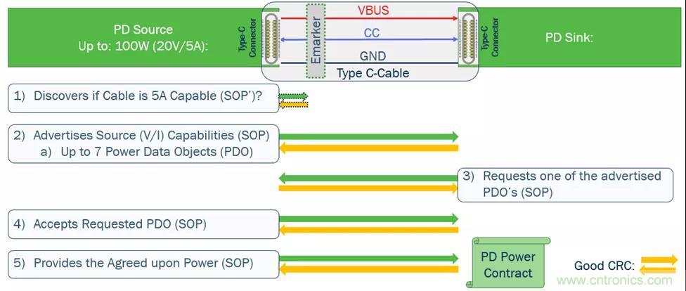 USB Type-C 可編程電源如何滿足5G智能手機(jī)快充需求？這篇文章講透了