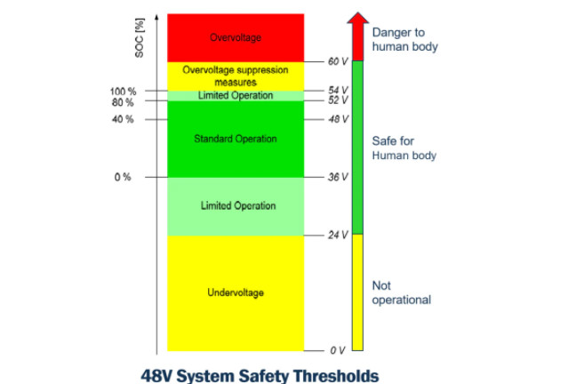 工業4.0 &ndash; 機器人和新興48V