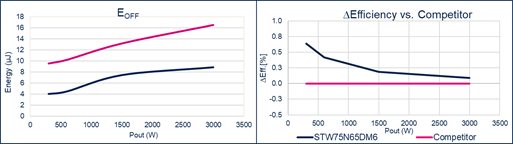 硅晶體管創(chuàng)新還有可能嗎？意法半導(dǎo)體超結(jié)MDmesh案例研究