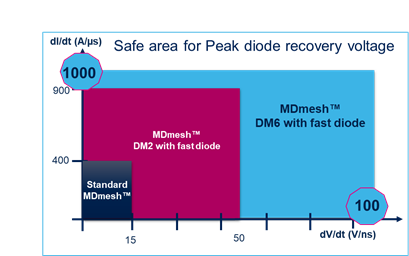 硅晶體管創(chuàng)新還有可能嗎？意法半導(dǎo)體超結(jié)MDmesh案例研究