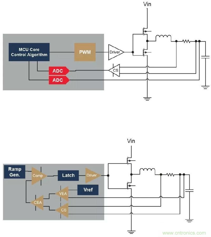 如何實現模擬電源的數字管理？