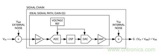 如何量化數據轉換器中的噪聲？