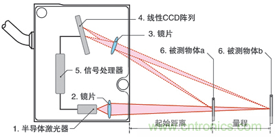 激光測距傳感器的原理、選型、應用