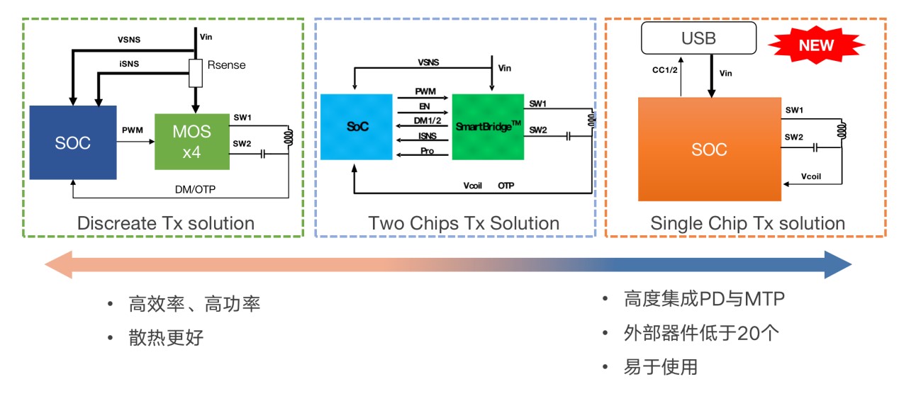 拓展應用新領(lǐng)域、提升使用新體驗，無線快充主導力量探索新政后技術(shù)突破之道