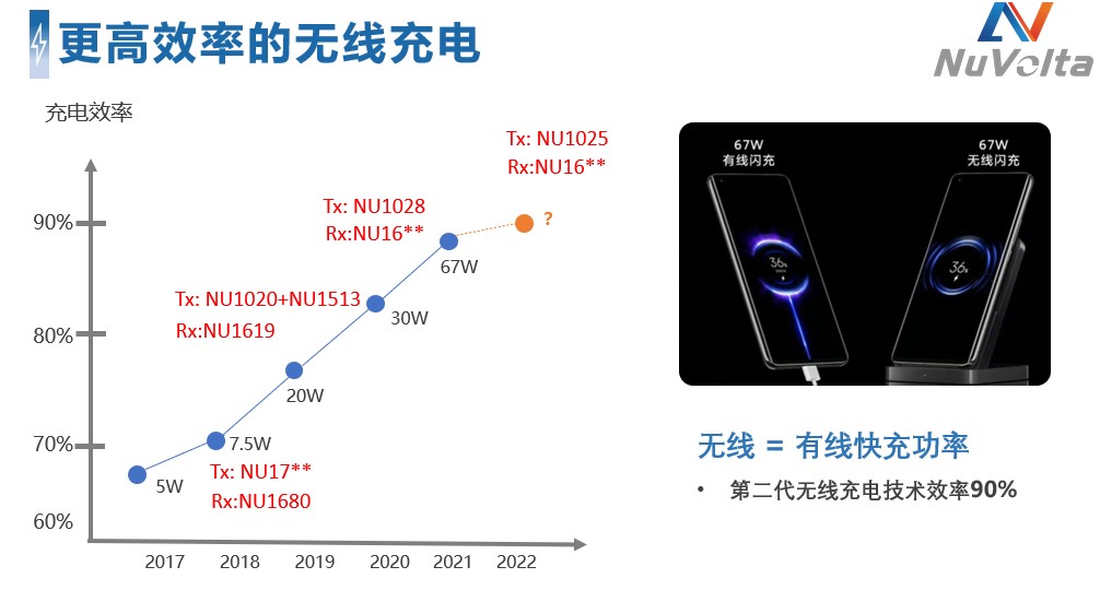 拓展應用新領(lǐng)域、提升使用新體驗，無線快充主導力量探索新政后技術(shù)突破之道