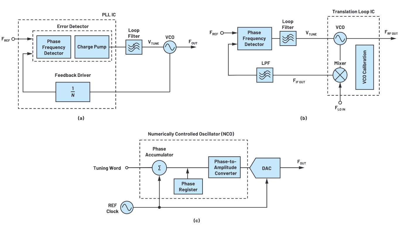 解密RF信號(hào)鏈&mdash;第2部分：基本構(gòu)建模塊