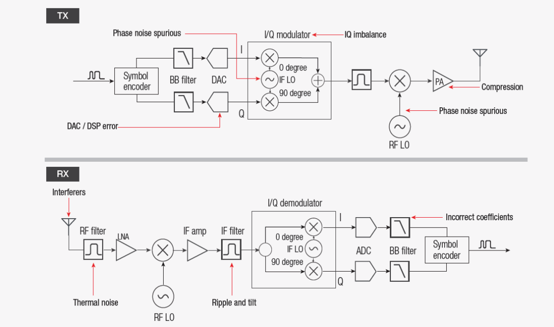 【準確、可靠、可重復(fù)】5招搞定矢量信號的解調(diào)分析
