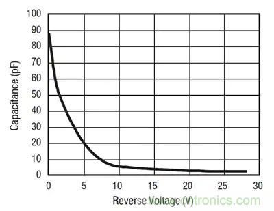 齊納、PIN、肖特基和變?nèi)荻O管的基礎知識及其應用