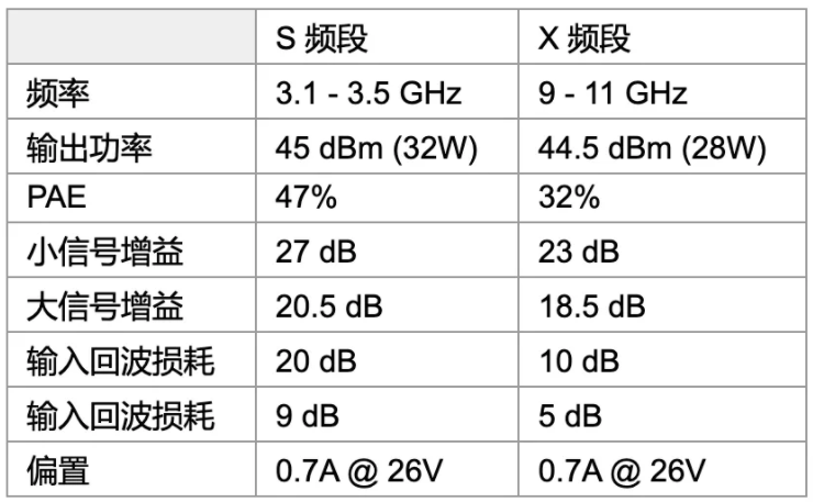 利用可采用電子方式重新配置的GaN功率放大器，徹底改變雷達設(shè)計