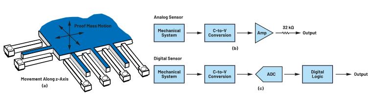 為狀態監控選擇MEMS加速度計時，有這些關鍵但經常被忽視的參數