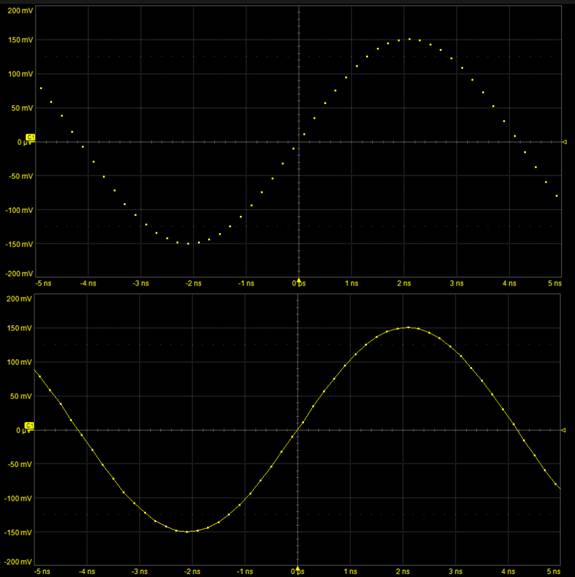 縮小數字示波器波形中的間隙