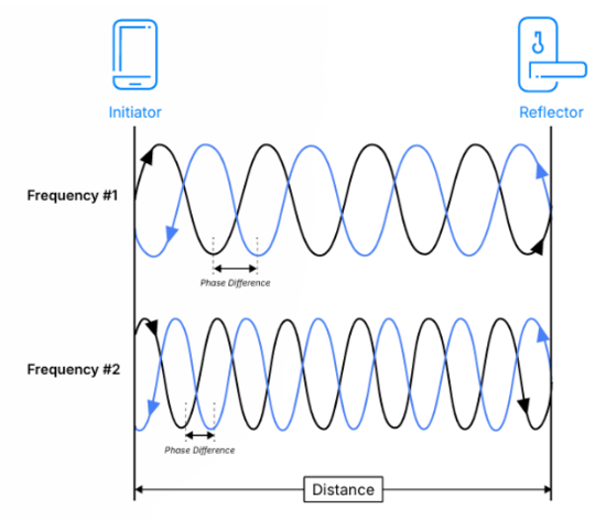 告別模糊定位：藍(lán)牙信道探測(cè)如何為自動(dòng)駕駛與智慧物流提供可靠“慧眼”