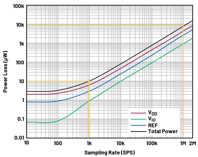 如何實現高精度測量的節能模數轉換？