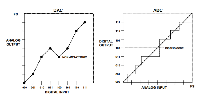 工程師必讀：如何準(zhǔn)確理解ADC/DAC的線(xiàn)性度誤差