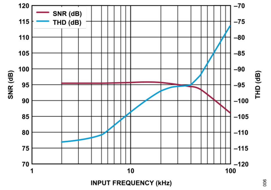 真雙極性輸入、全差分輸出ADC驅動器設計