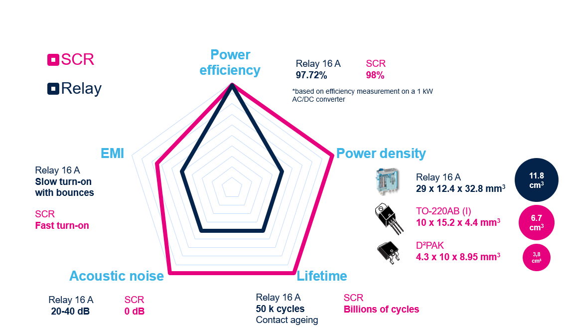 如何利用SCR輕松驅動AC/DC轉換器啟動？