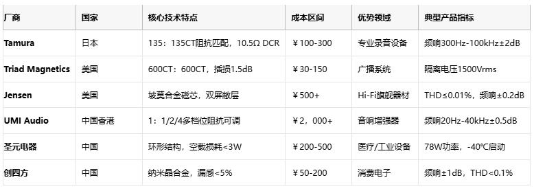 廠商 國家 核心技術特點 成本區間 優勢領域 典型產品指標  Tamura 日本 135：135CT阻抗匹配，10.5Ω DCR ￥100-300 專業錄音設備 頻響300Hz-100kHz±2dB1  Triad Magnetics 美國 600CT：600CT，插損1.5dB ￥30-150 廣播系統 隔離電壓1500Vrms5  Jensen 美國 坡莫合金磁芯，雙屏敝層 ￥500+ Hi-Fi旗艦器材 THD≤0.01%，頻響±0.2dB9  UMI Audio 中國香港 1：1/2/4多檔位阻抗可調 ￥2，000+ 音響增強器 頻響20Hz-40kHz±0.5dB8  圣元電器 中國 環形結構，空載損耗<3W ￥200-500 醫療/工業設備 78W功率，-40℃啟動3  創四方 中國 納米晶合金，漏感<5% ￥50-200 消費電子 頻響±1dB，THD<0.1%2