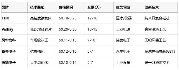 國產(chǎn)替代加速！工字型電感頭部原廠性能成本終極對決