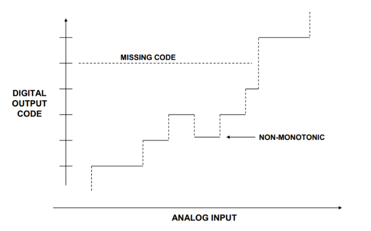 工程師必讀：如何準(zhǔn)確理解ADC/DAC的線(xiàn)性度誤差